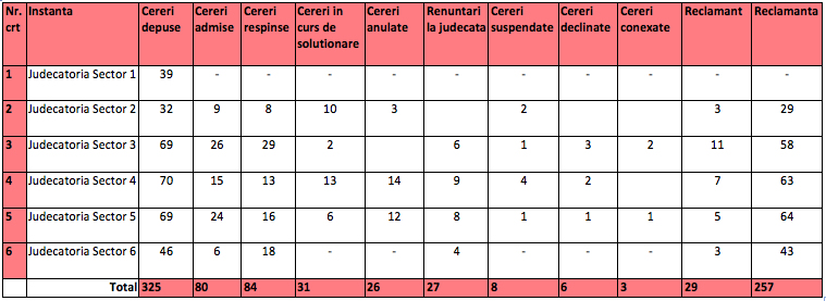 Statistica privind admisibilitatea ordinelor de protectie depuse pe raza municipiului Bucuresti in perioada ianuarie-noiembrie 2013